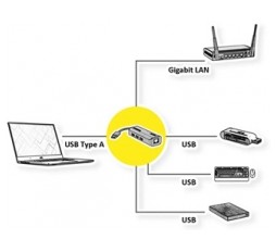 Slika proizvoda: ROLINE USB Type A 4-u-1 Hub, 3x USB 3.0 / USB 3.2 Gen 1+ Gigabit Ethernet Converter